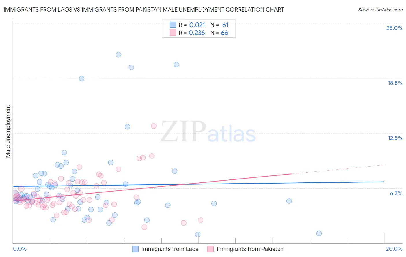 Immigrants from Laos vs Immigrants from Pakistan Male Unemployment