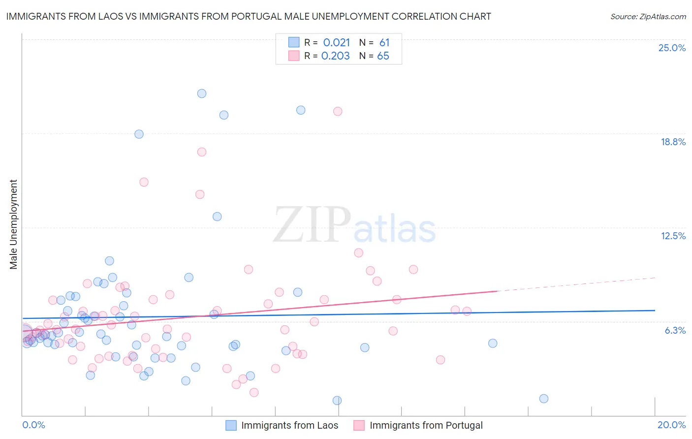 Immigrants from Laos vs Immigrants from Portugal Male Unemployment