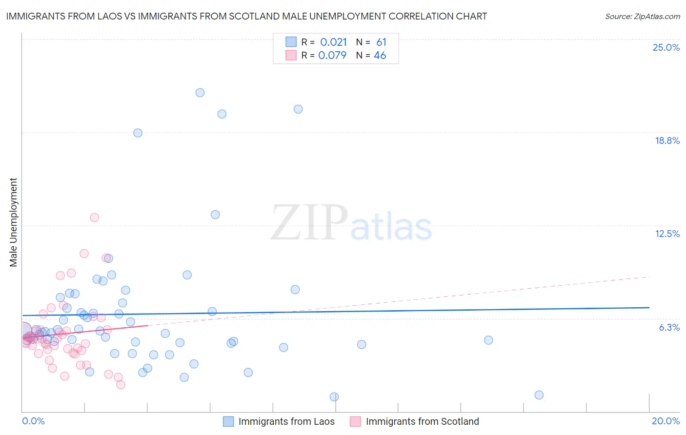 Immigrants from Laos vs Immigrants from Scotland Male Unemployment