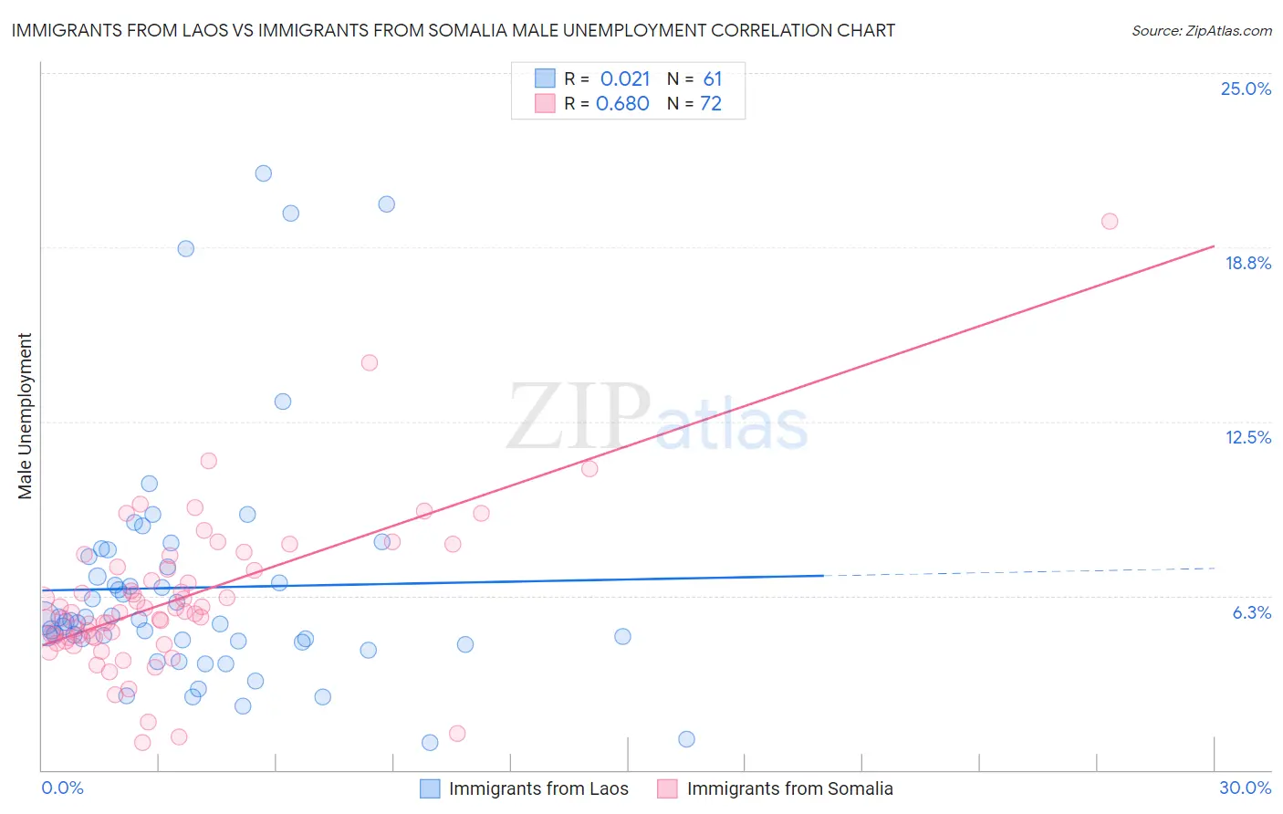 Immigrants from Laos vs Immigrants from Somalia Male Unemployment