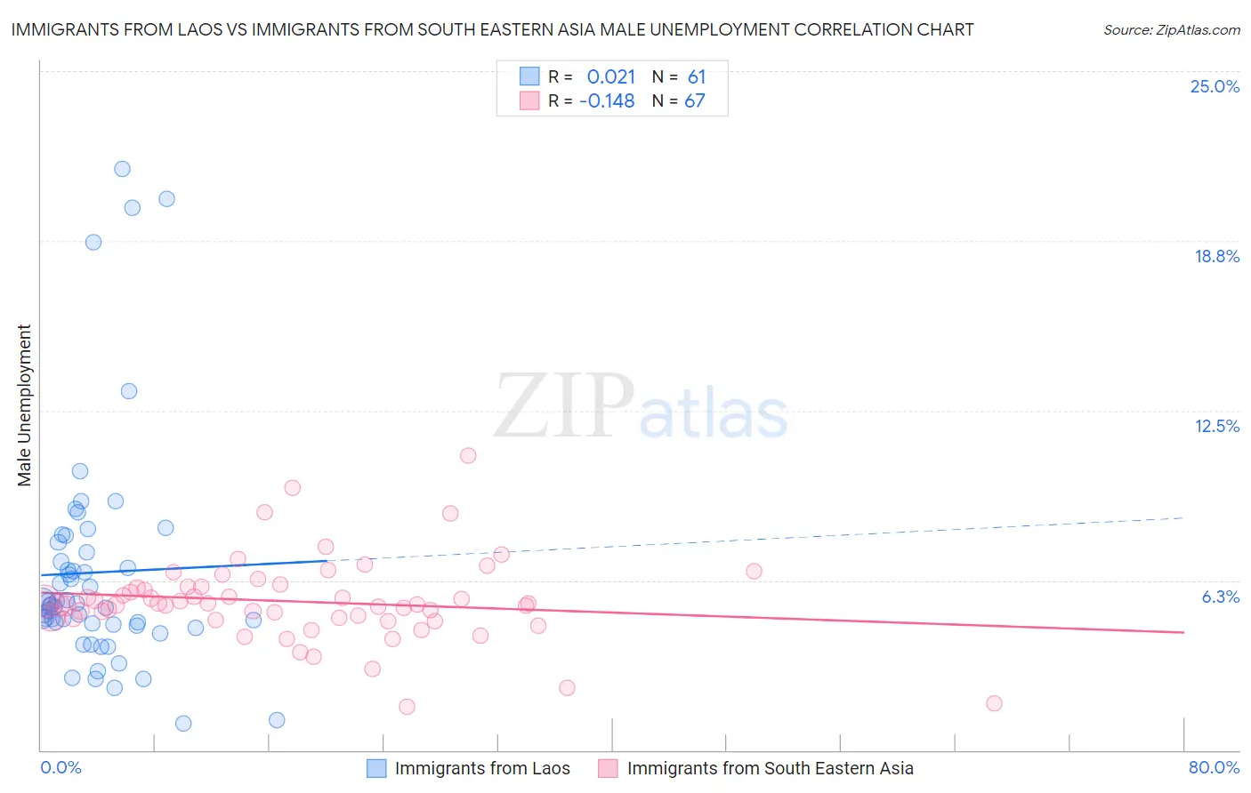 Immigrants from Laos vs Immigrants from South Eastern Asia Male Unemployment