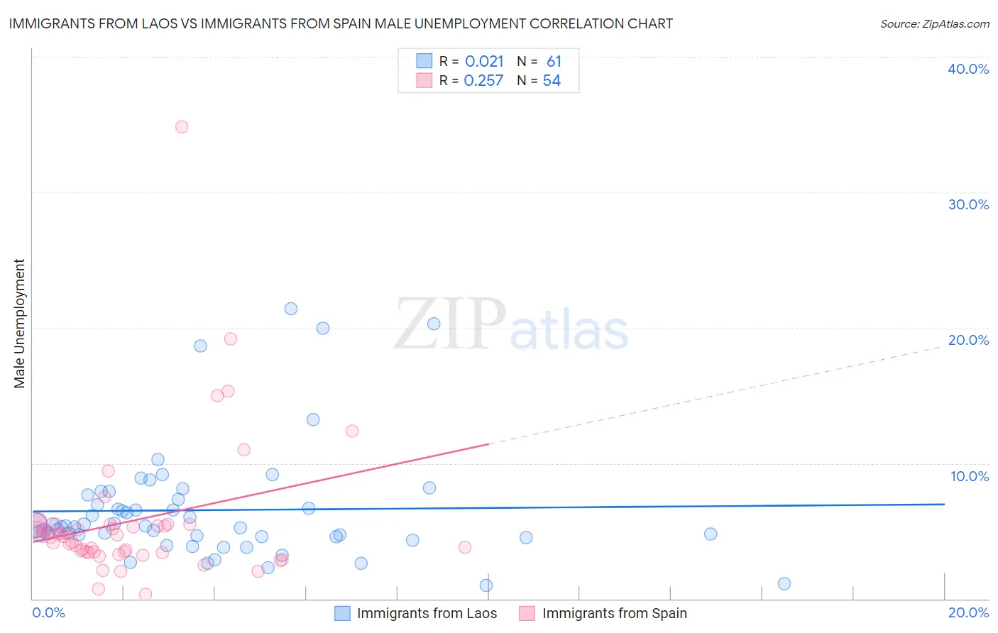 Immigrants from Laos vs Immigrants from Spain Male Unemployment