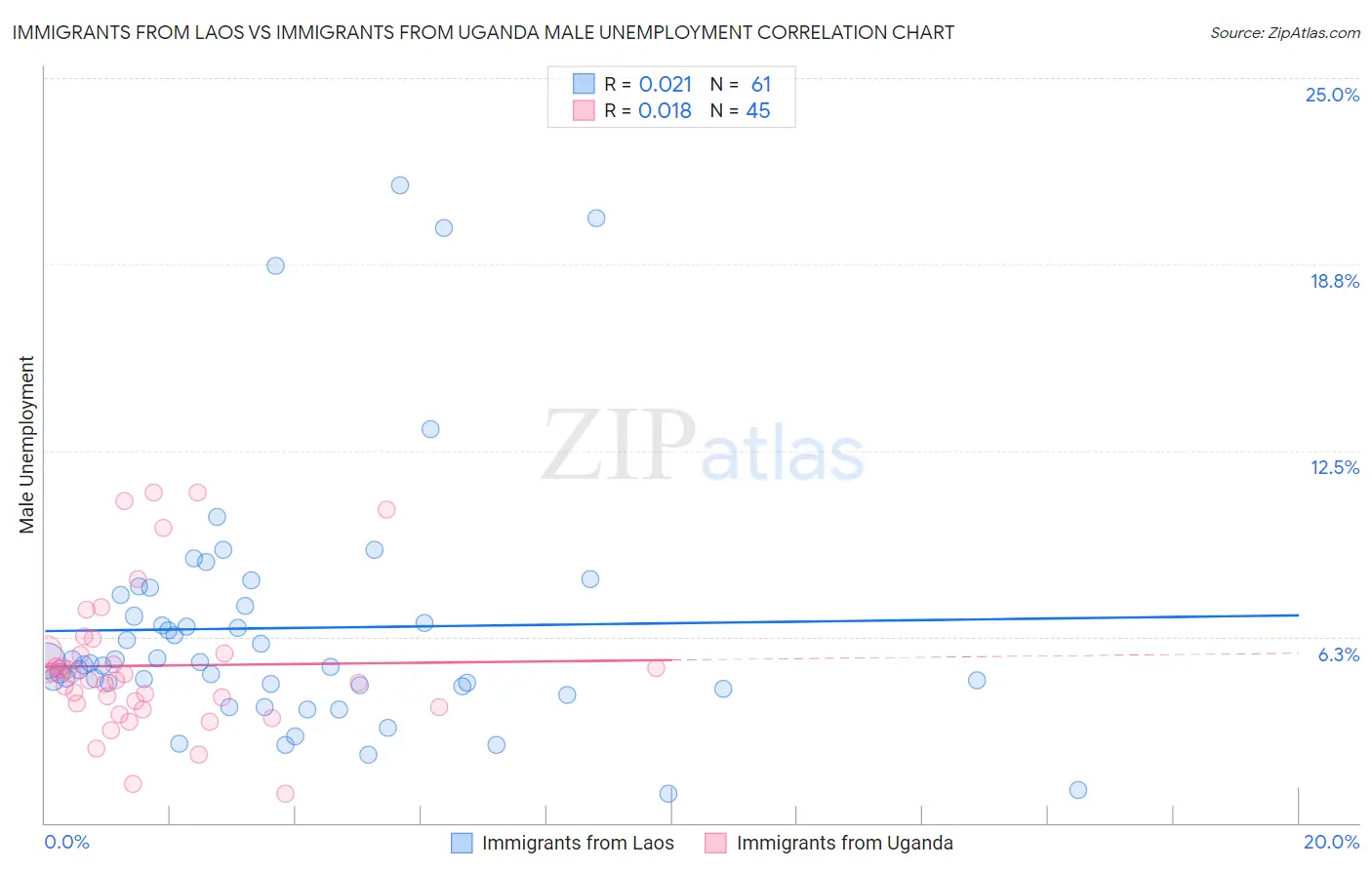 Immigrants from Laos vs Immigrants from Uganda Male Unemployment