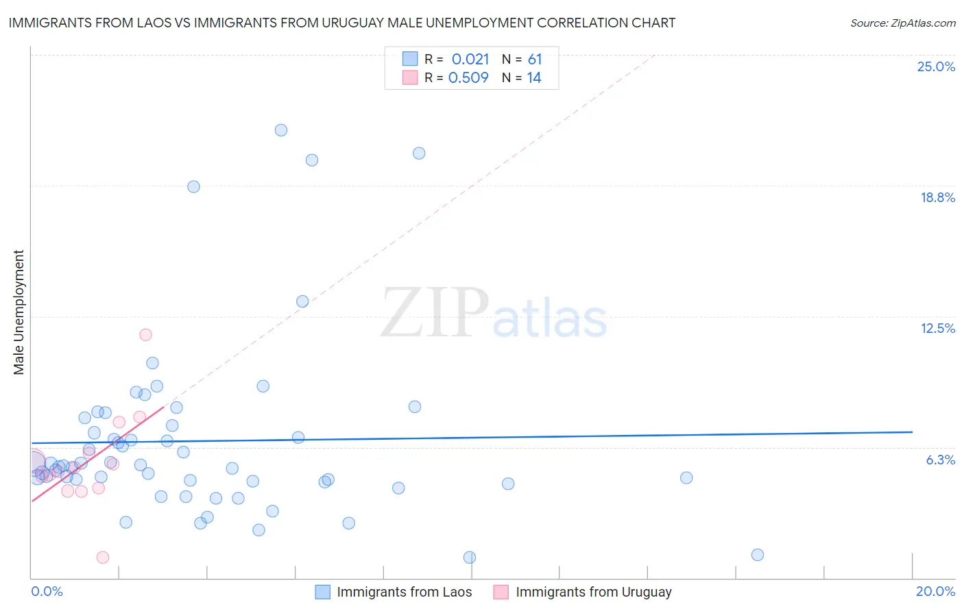 Immigrants from Laos vs Immigrants from Uruguay Male Unemployment