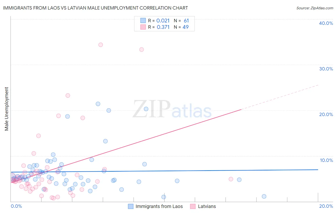 Immigrants from Laos vs Latvian Male Unemployment