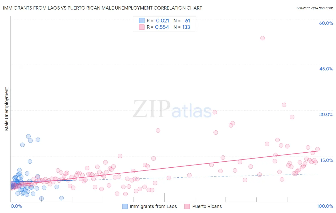 Immigrants from Laos vs Puerto Rican Male Unemployment