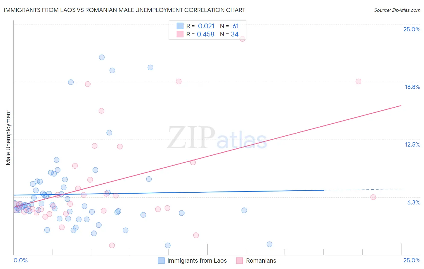 Immigrants from Laos vs Romanian Male Unemployment