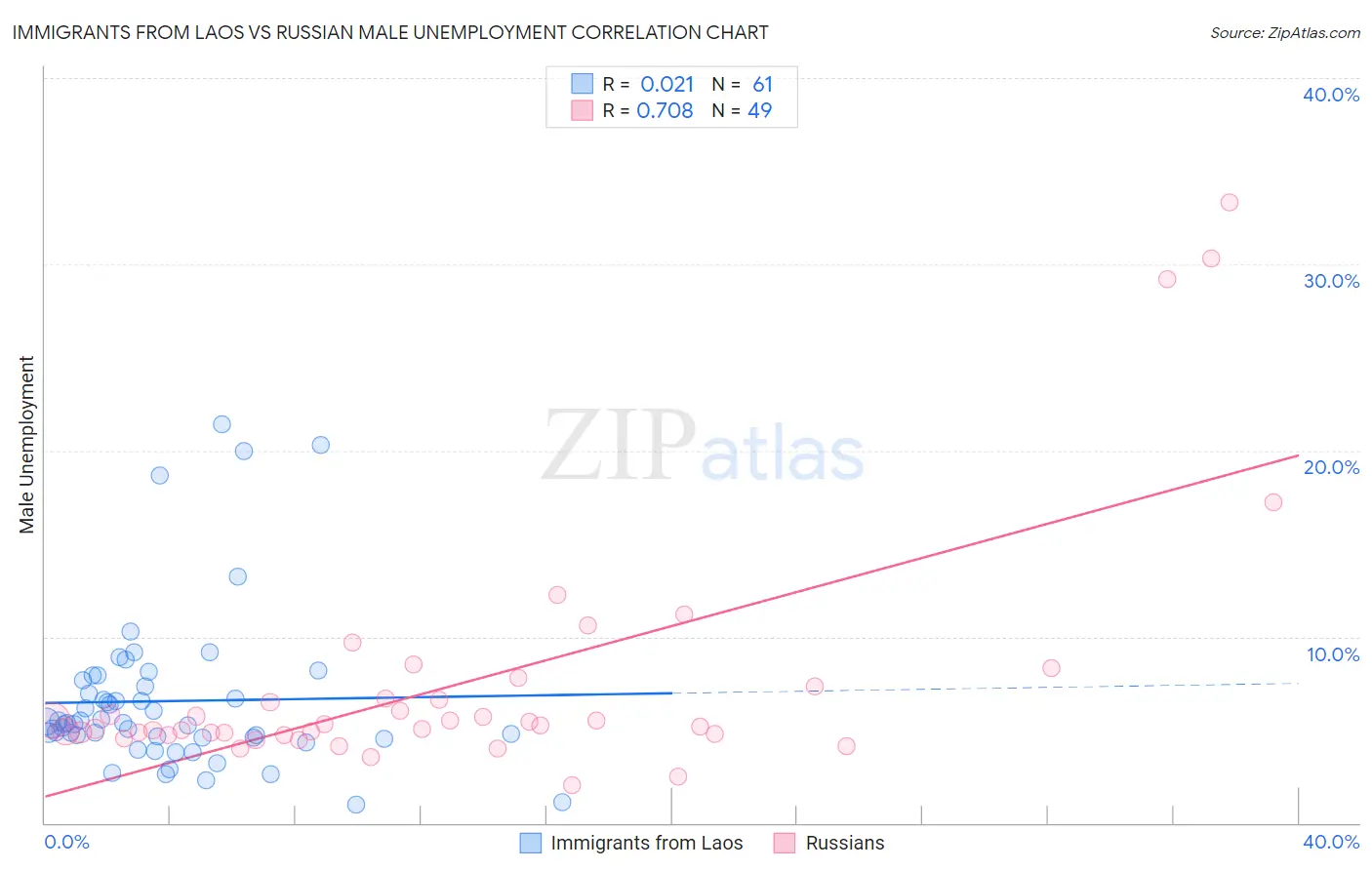 Immigrants from Laos vs Russian Male Unemployment