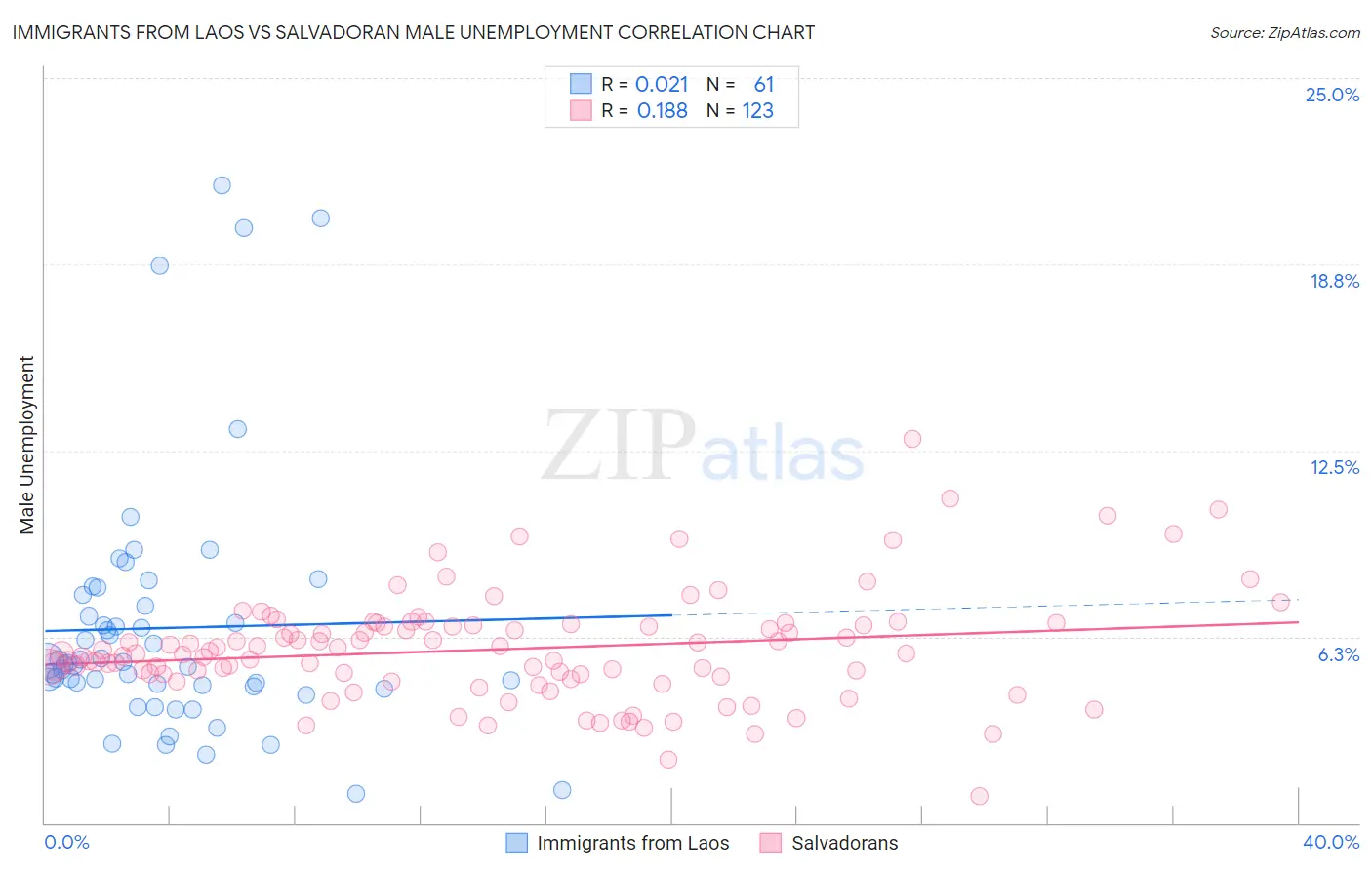 Immigrants from Laos vs Salvadoran Male Unemployment