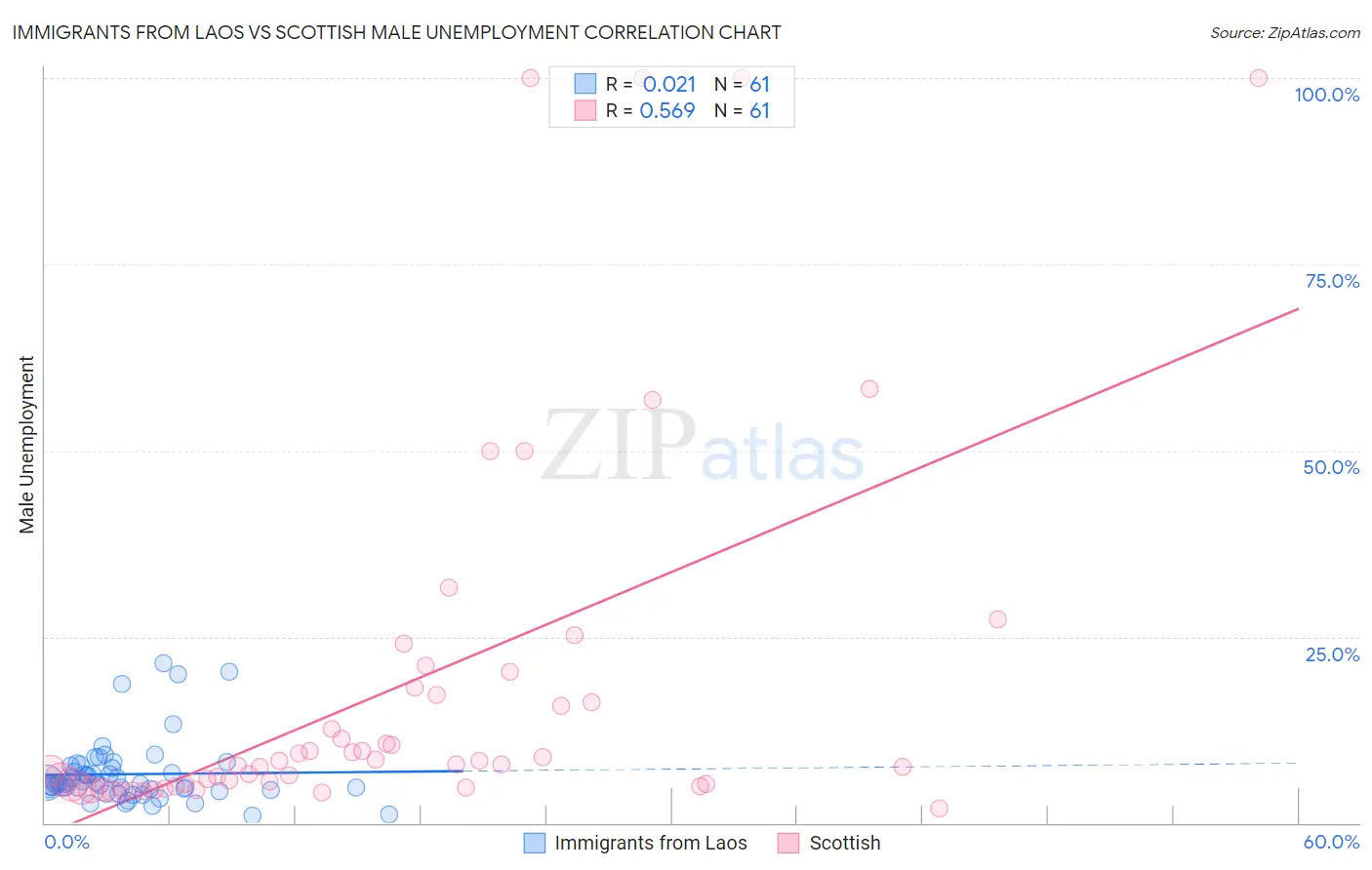 Immigrants from Laos vs Scottish Male Unemployment