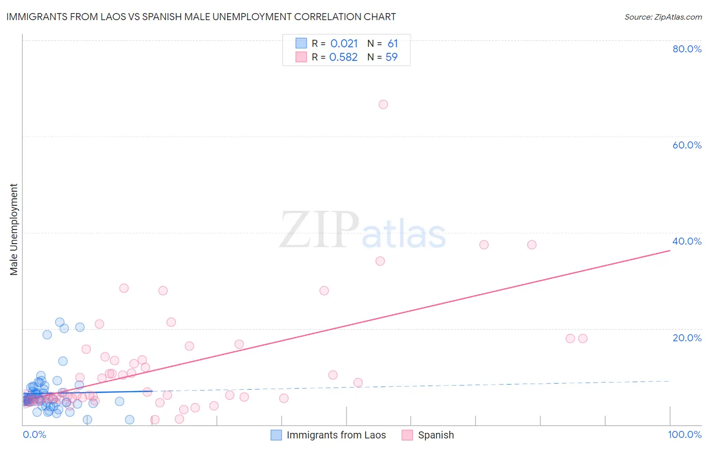 Immigrants from Laos vs Spanish Male Unemployment