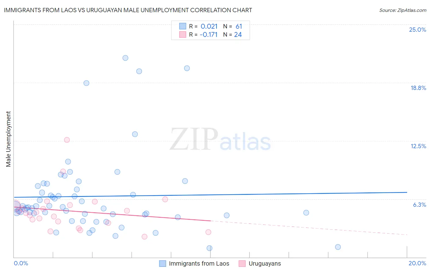 Immigrants from Laos vs Uruguayan Male Unemployment