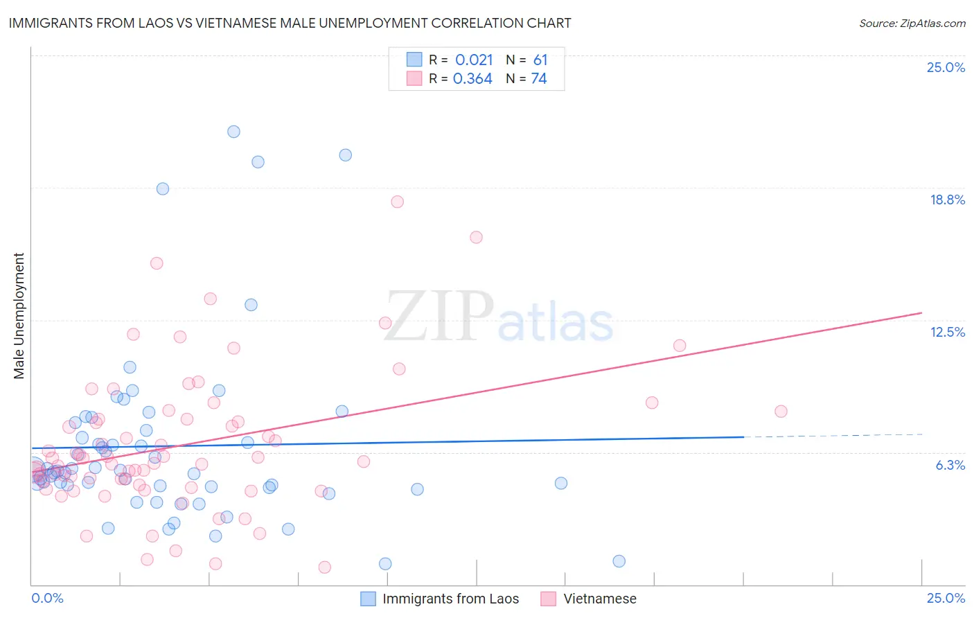 Immigrants from Laos vs Vietnamese Male Unemployment