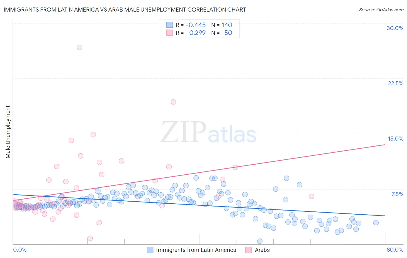 Immigrants from Latin America vs Arab Male Unemployment