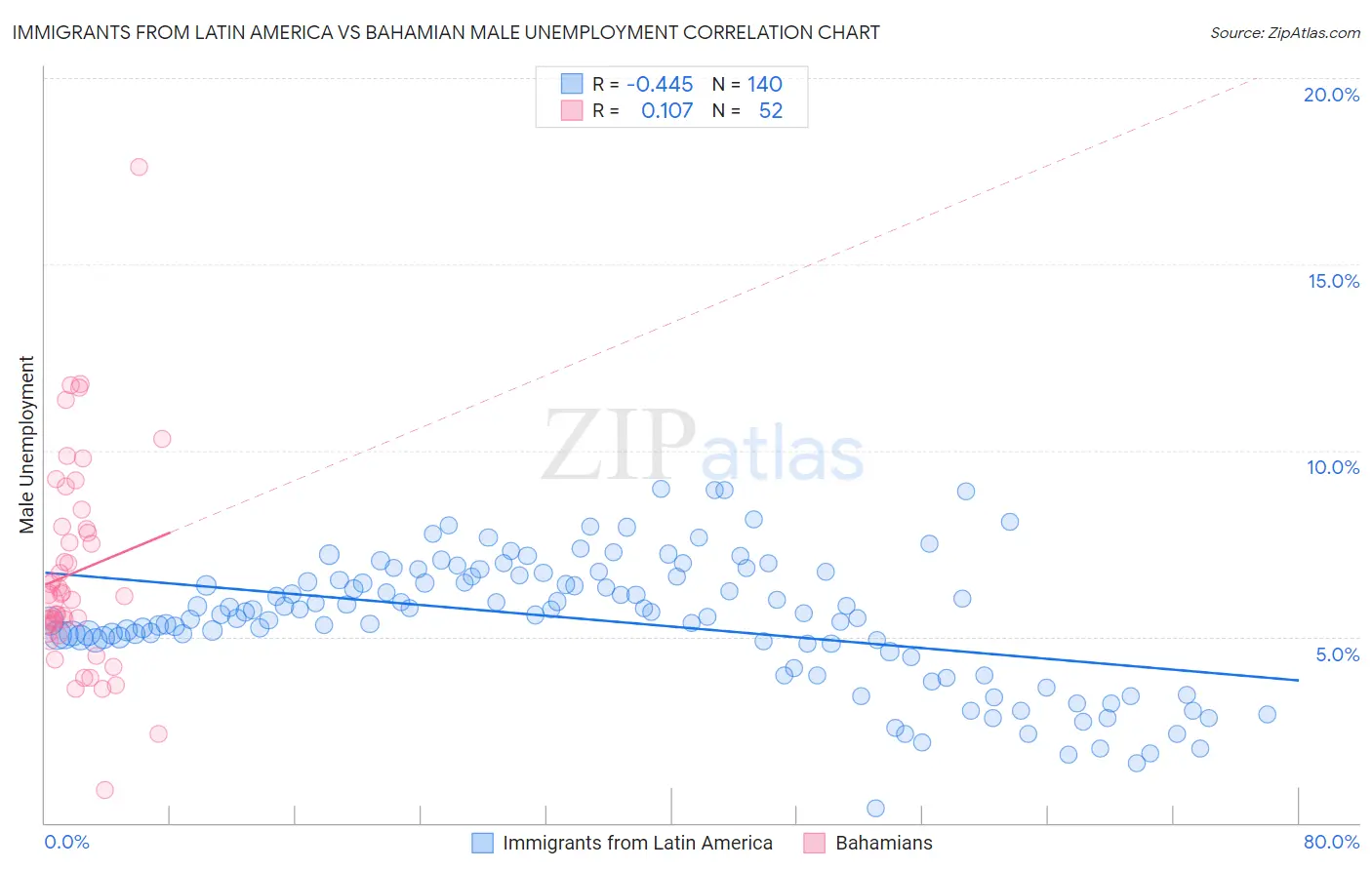 Immigrants from Latin America vs Bahamian Male Unemployment