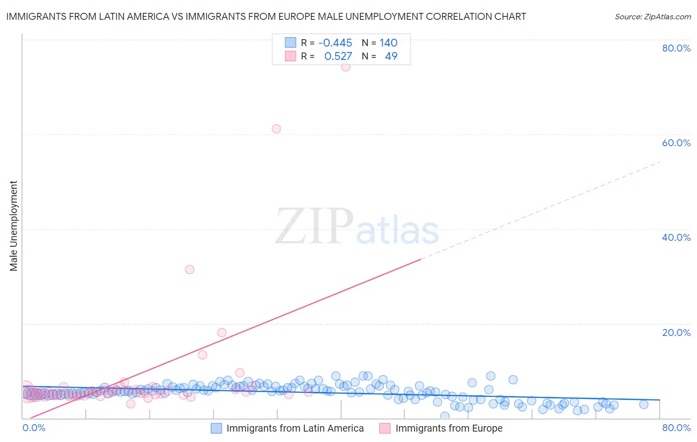Immigrants from Latin America vs Immigrants from Europe Male Unemployment
