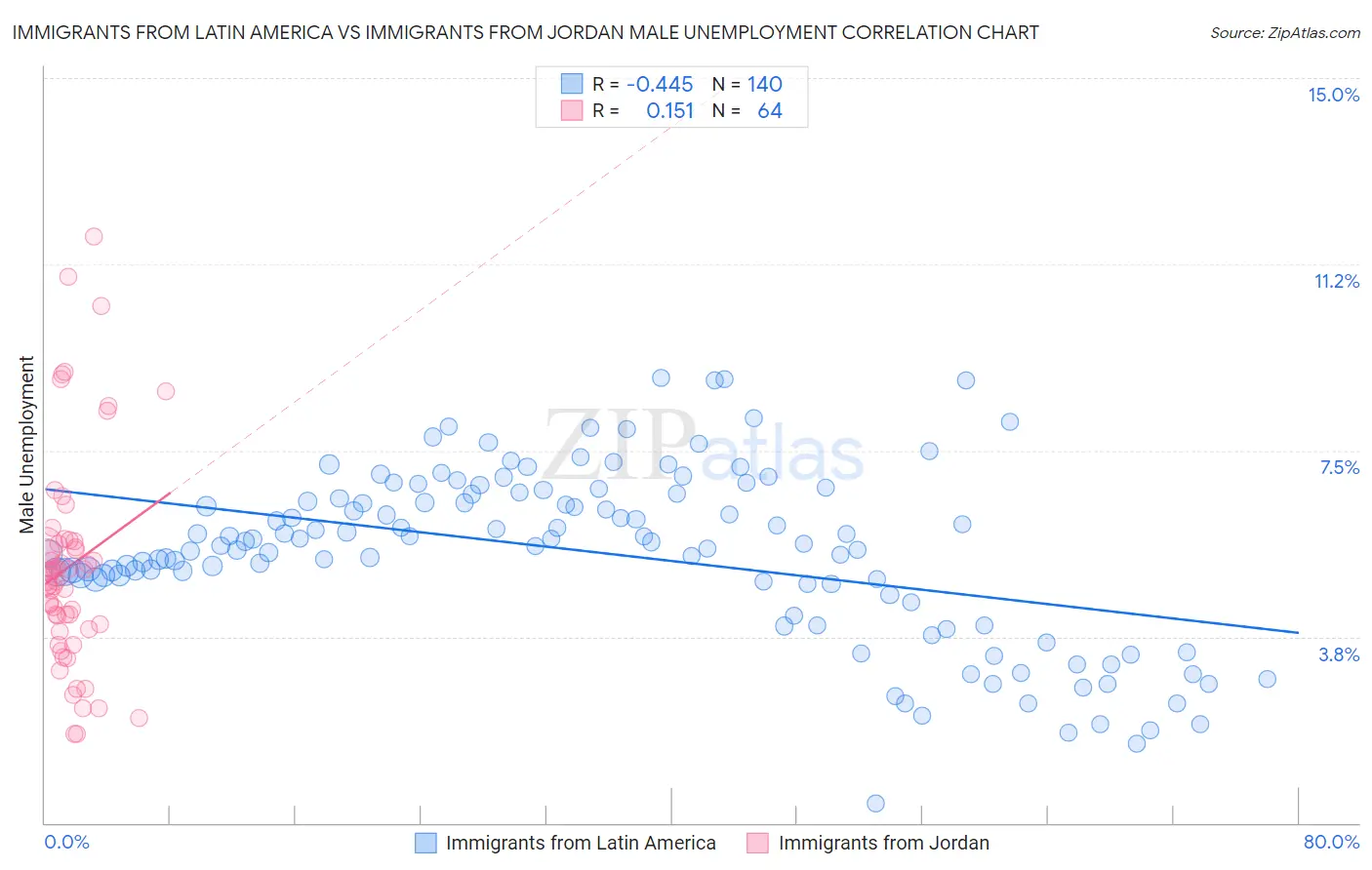 Immigrants from Latin America vs Immigrants from Jordan Male Unemployment