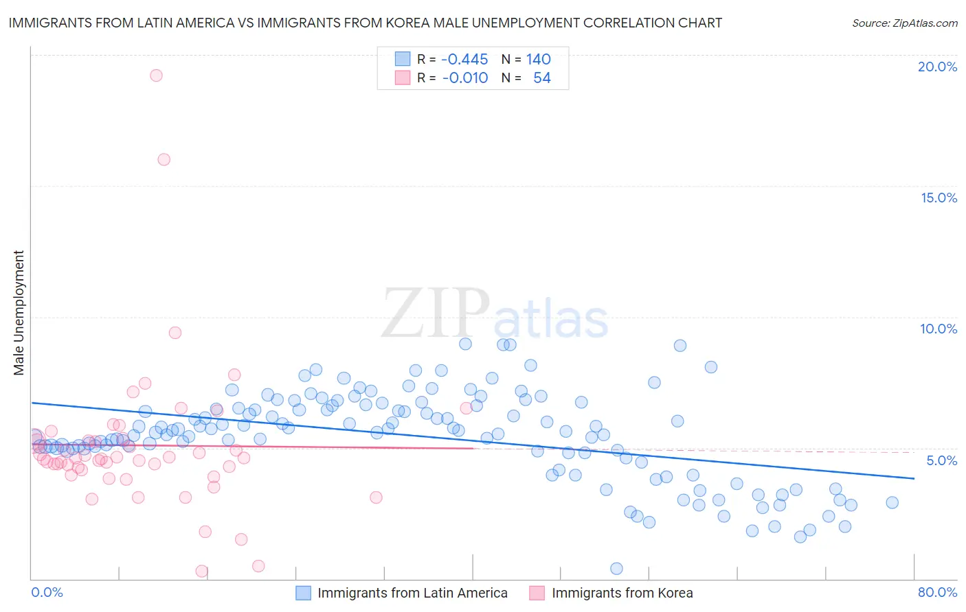 Immigrants from Latin America vs Immigrants from Korea Male Unemployment