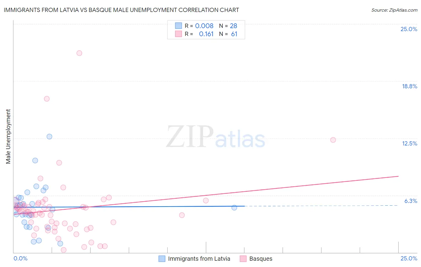 Immigrants from Latvia vs Basque Male Unemployment