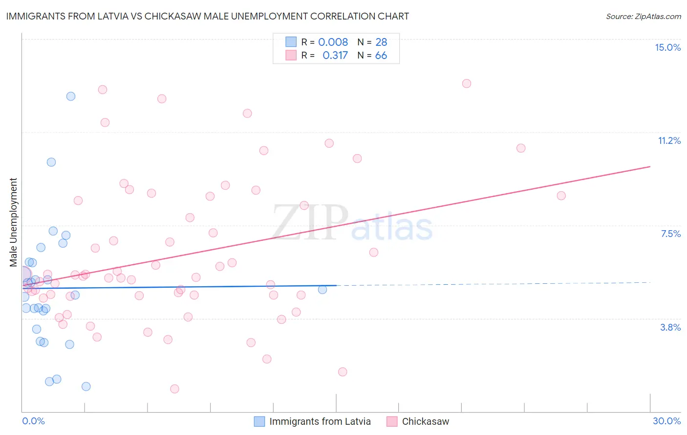 Immigrants from Latvia vs Chickasaw Male Unemployment