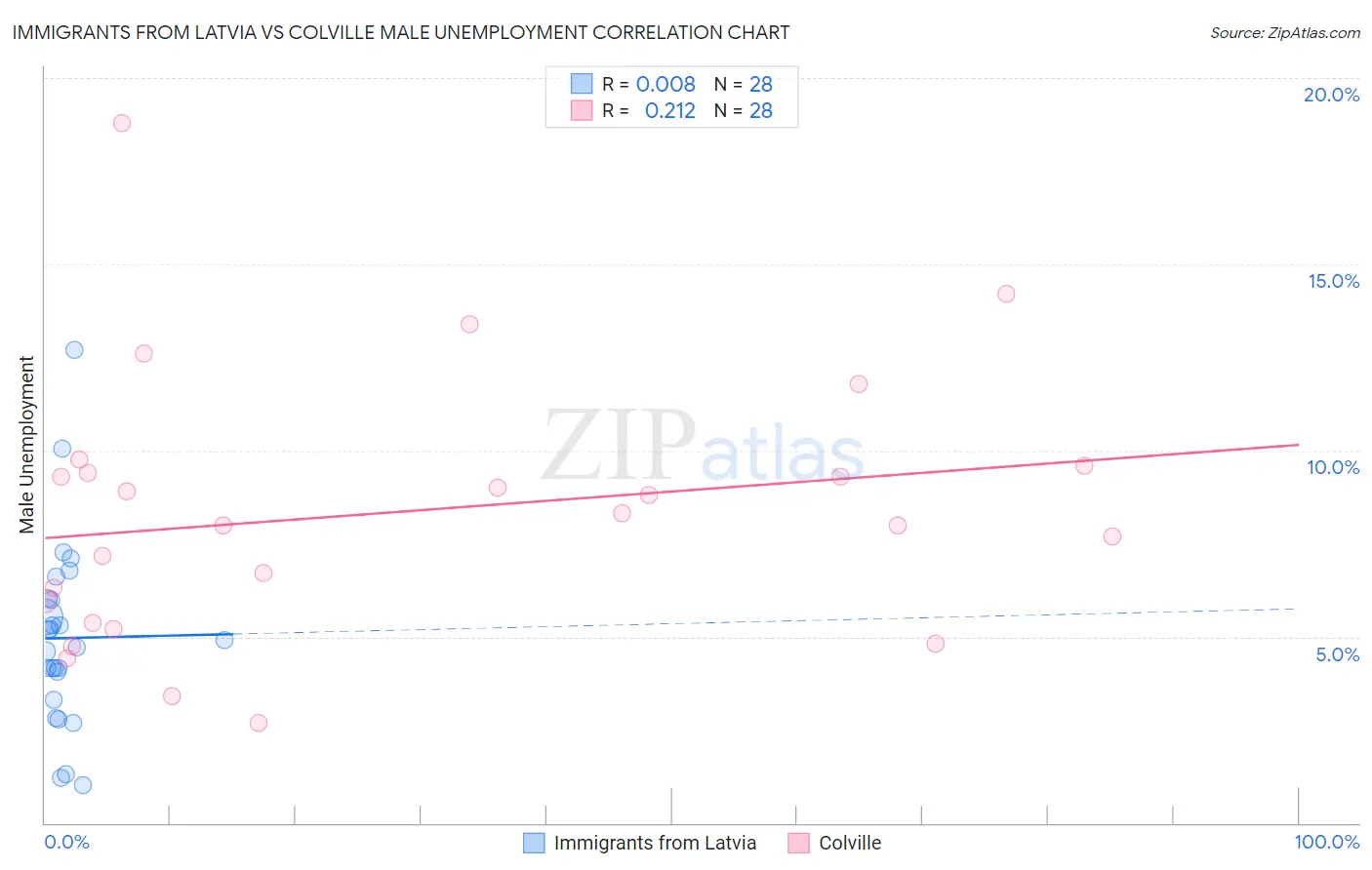 Immigrants from Latvia vs Colville Male Unemployment