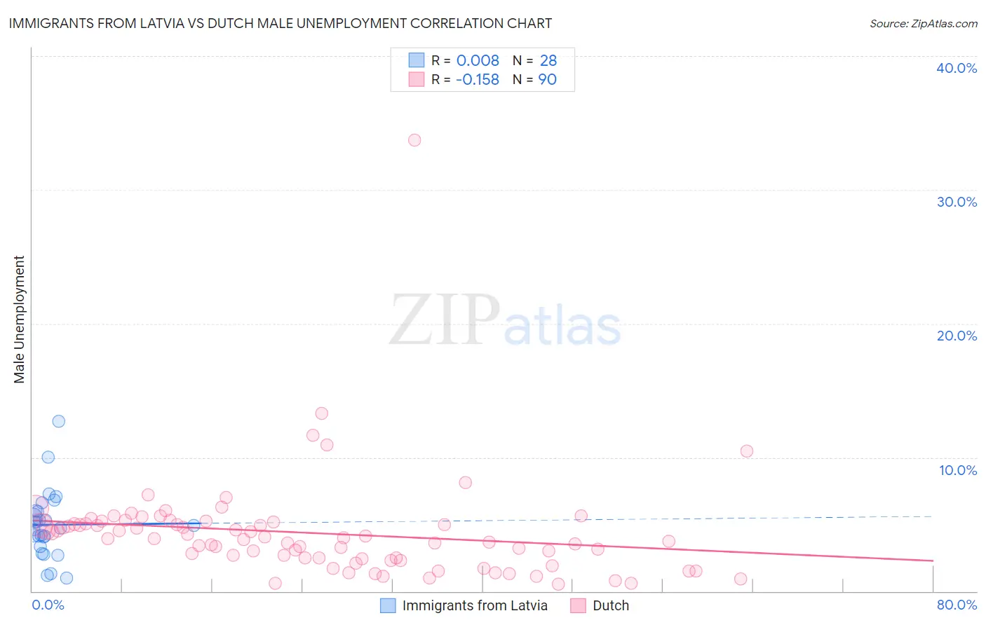 Immigrants from Latvia vs Dutch Male Unemployment