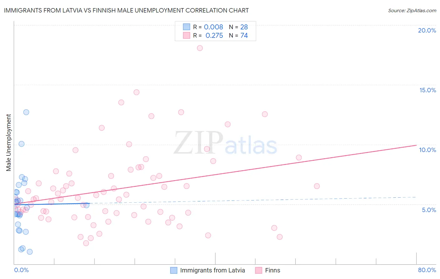 Immigrants from Latvia vs Finnish Male Unemployment