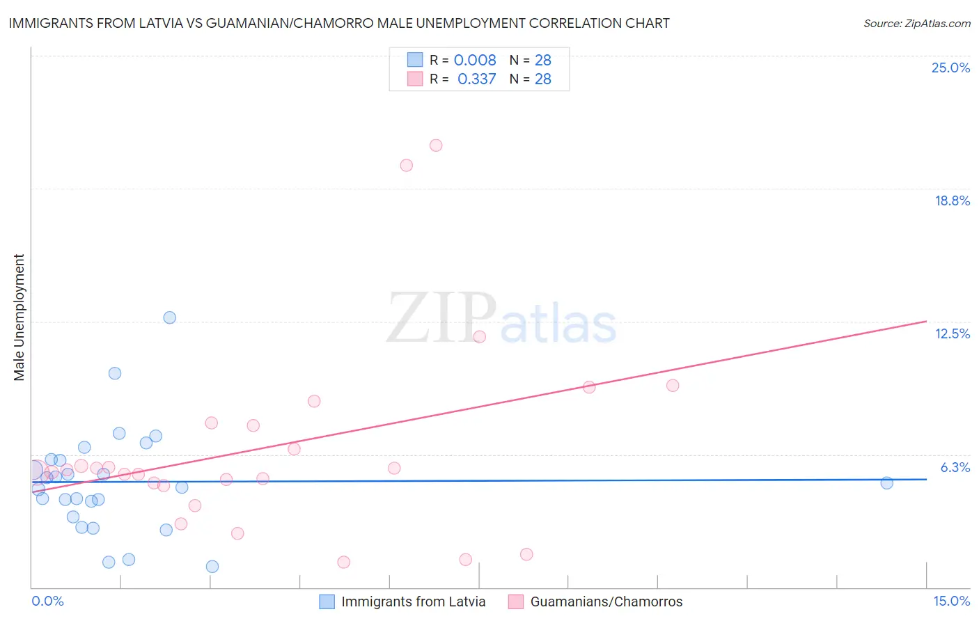 Immigrants from Latvia vs Guamanian/Chamorro Male Unemployment