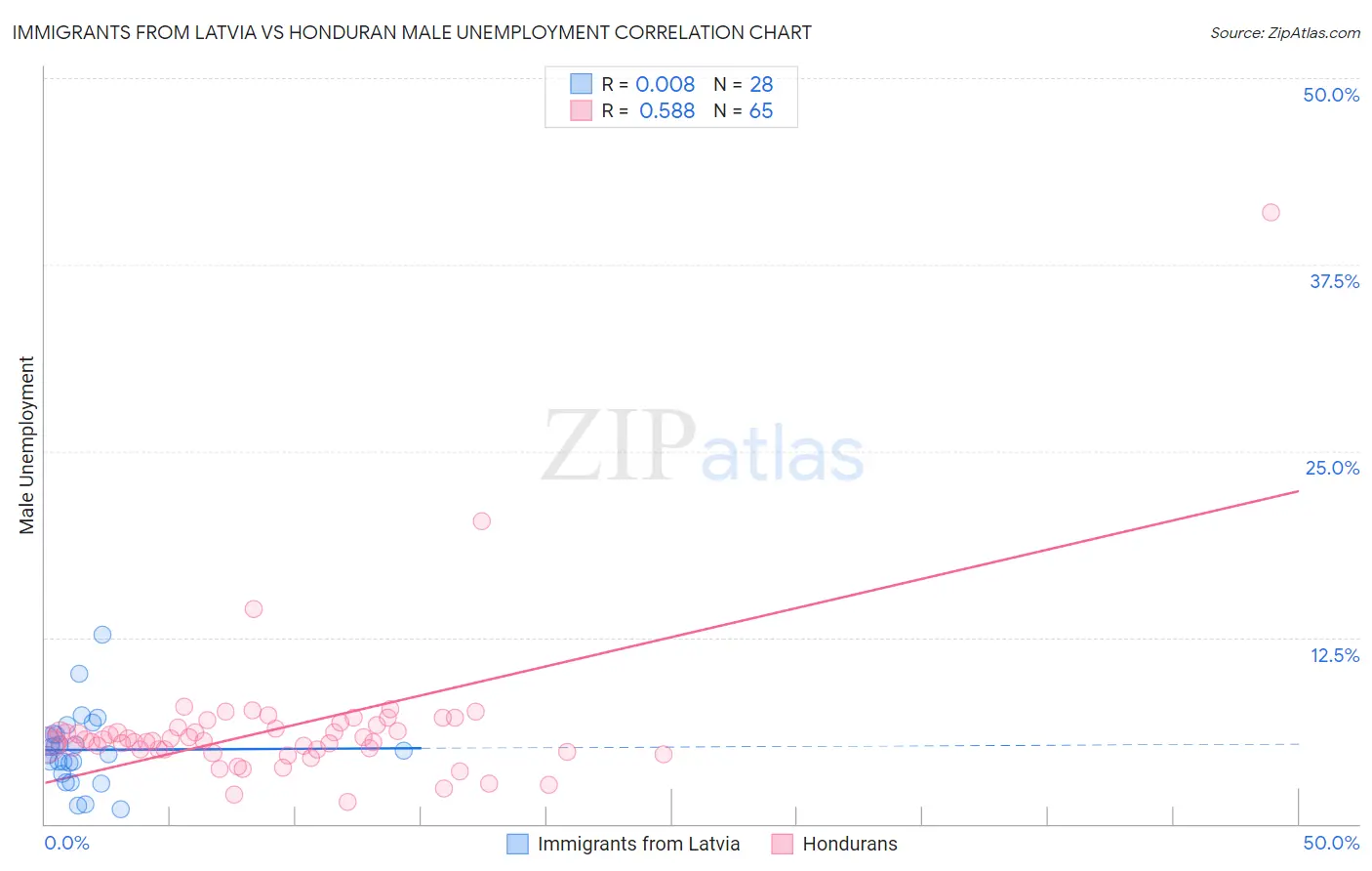 Immigrants from Latvia vs Honduran Male Unemployment