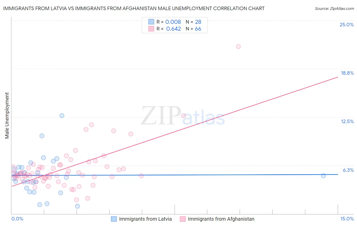 Immigrants from Latvia vs Immigrants from Afghanistan Male Unemployment