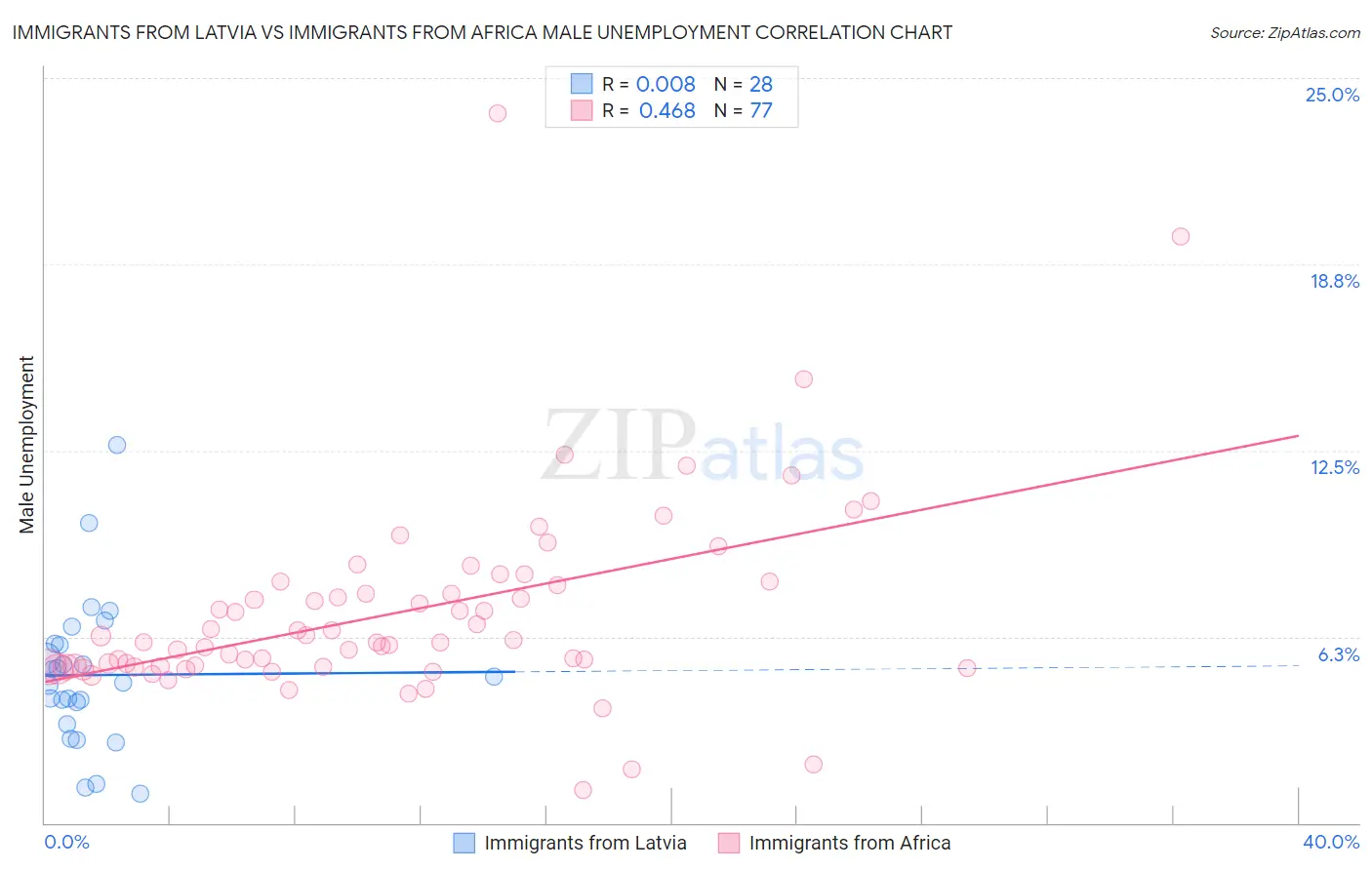 Immigrants from Latvia vs Immigrants from Africa Male Unemployment