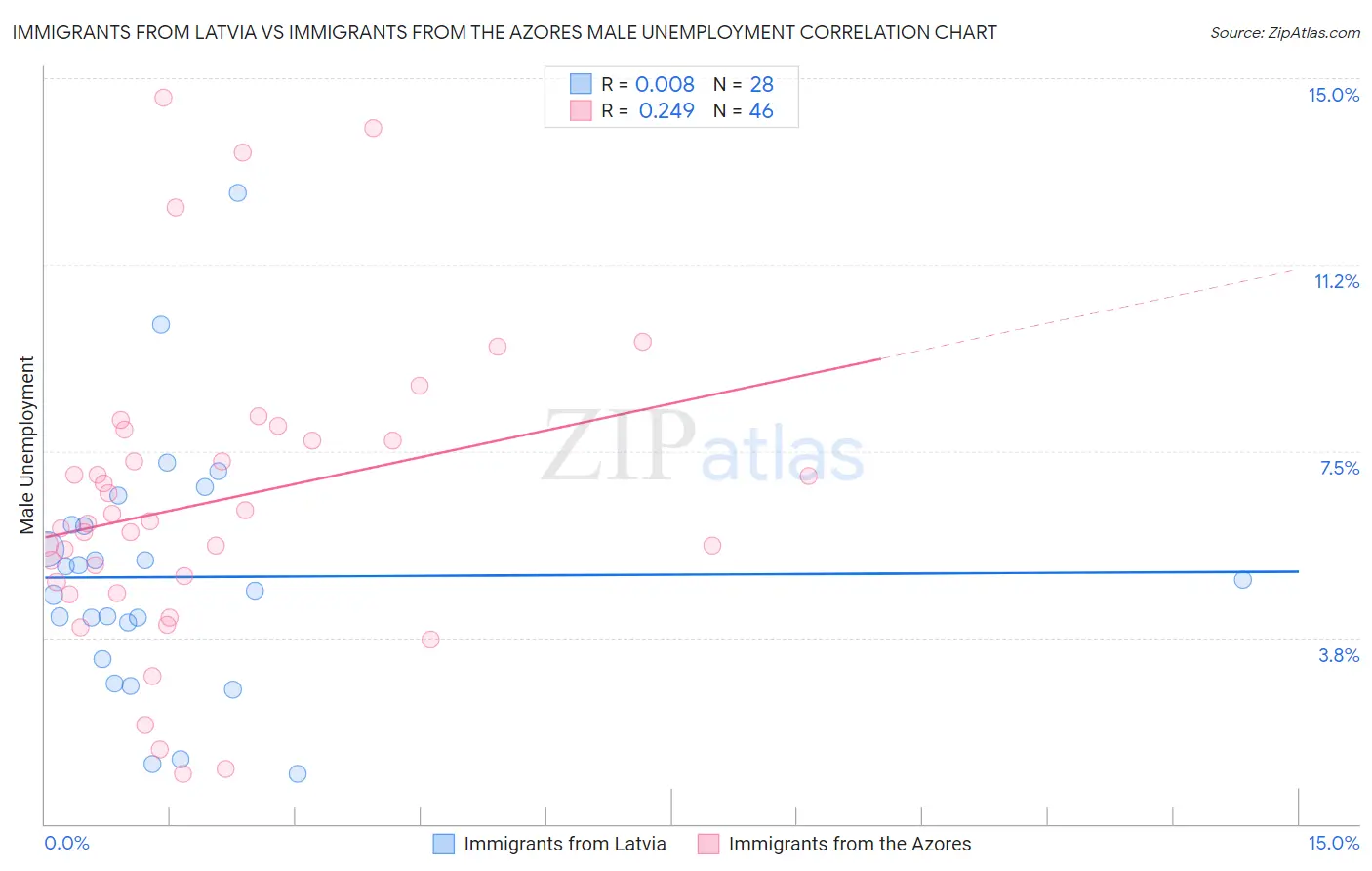 Immigrants from Latvia vs Immigrants from the Azores Male Unemployment