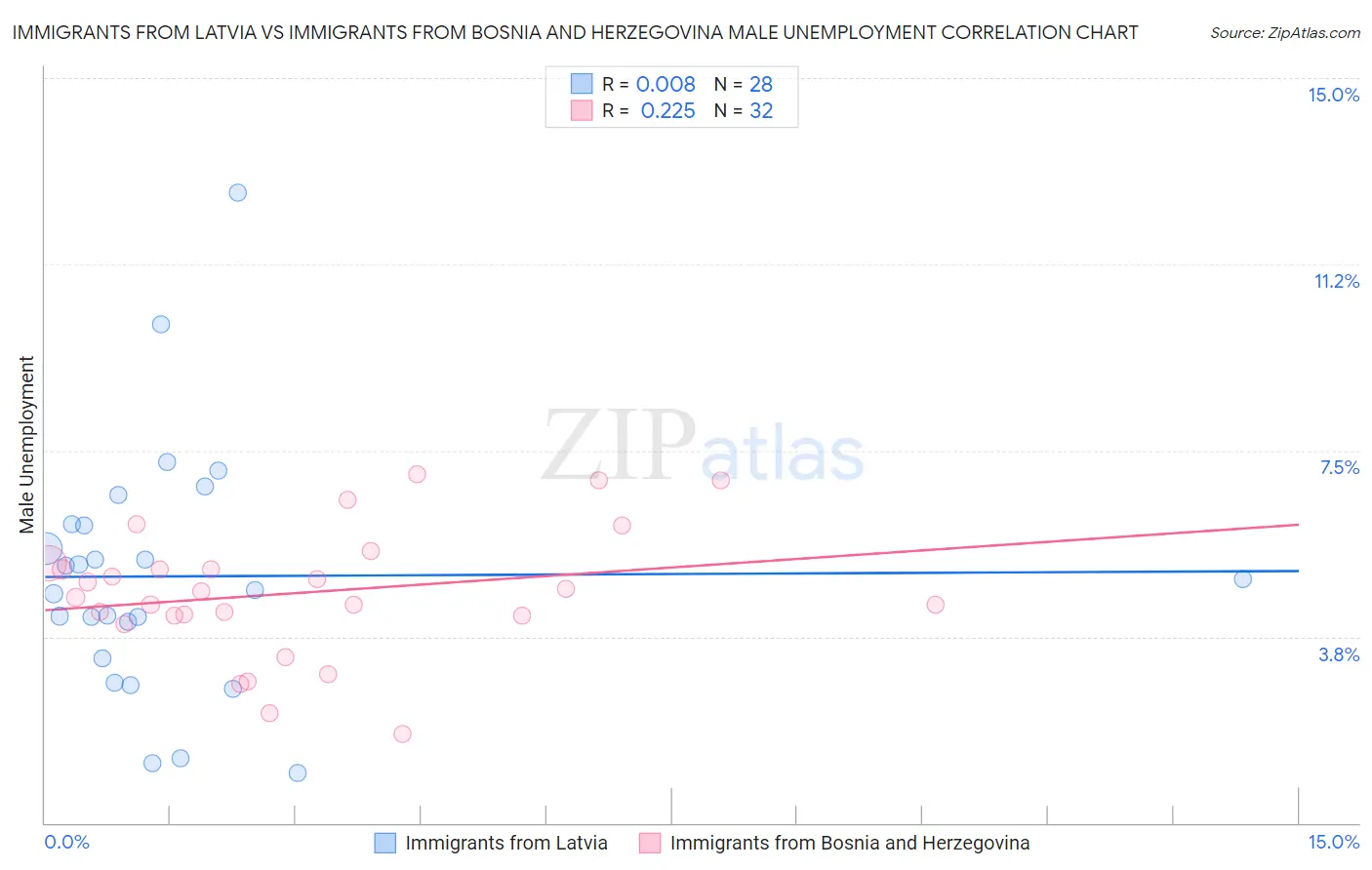 Immigrants from Latvia vs Immigrants from Bosnia and Herzegovina Male Unemployment