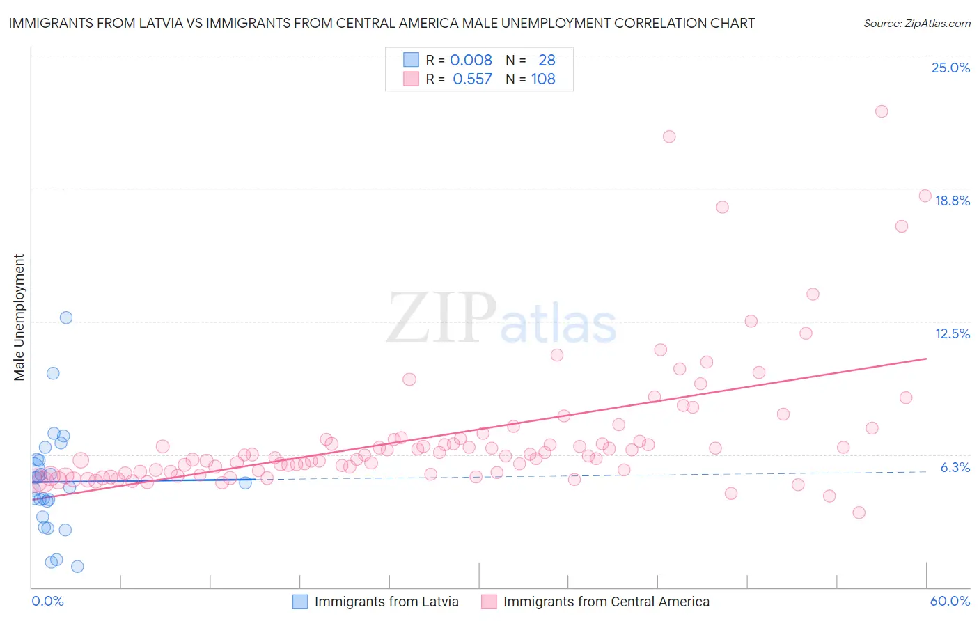 Immigrants from Latvia vs Immigrants from Central America Male Unemployment