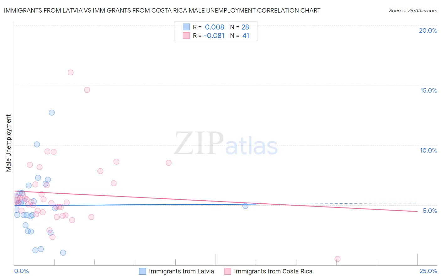 Immigrants from Latvia vs Immigrants from Costa Rica Male Unemployment