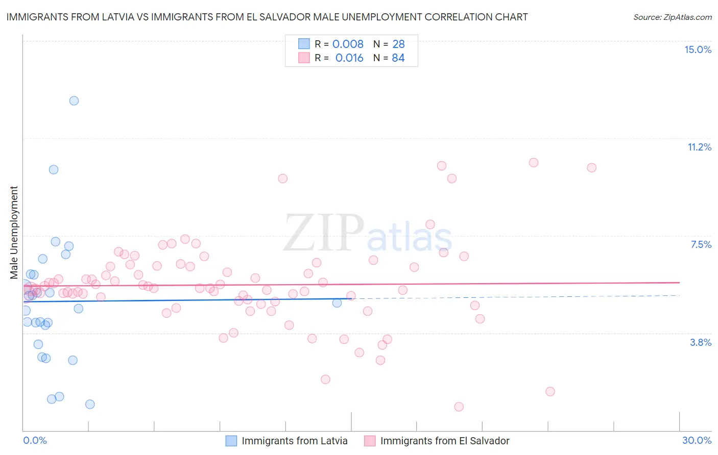 Immigrants from Latvia vs Immigrants from El Salvador Male Unemployment