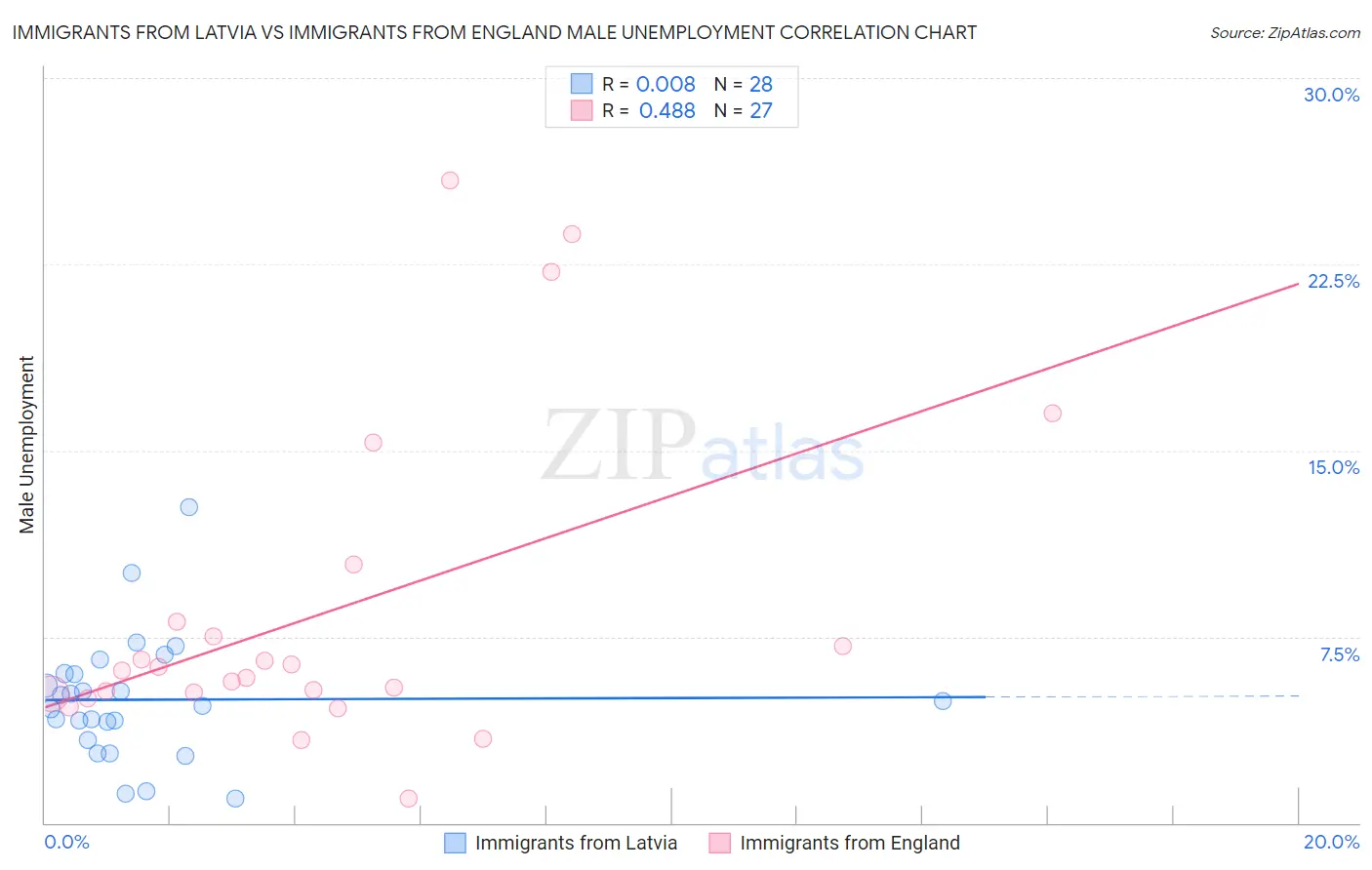 Immigrants from Latvia vs Immigrants from England Male Unemployment