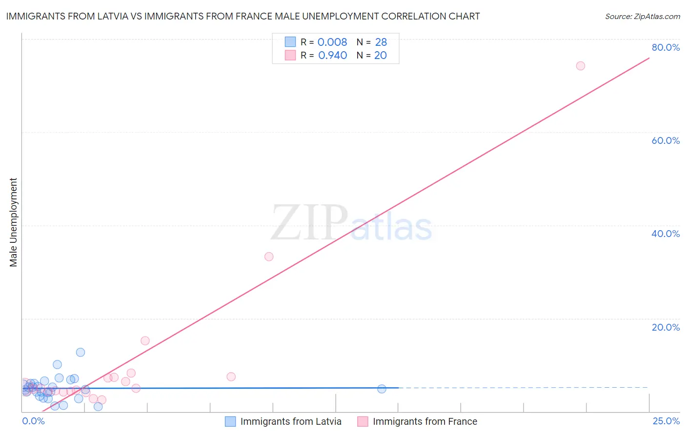 Immigrants from Latvia vs Immigrants from France Male Unemployment