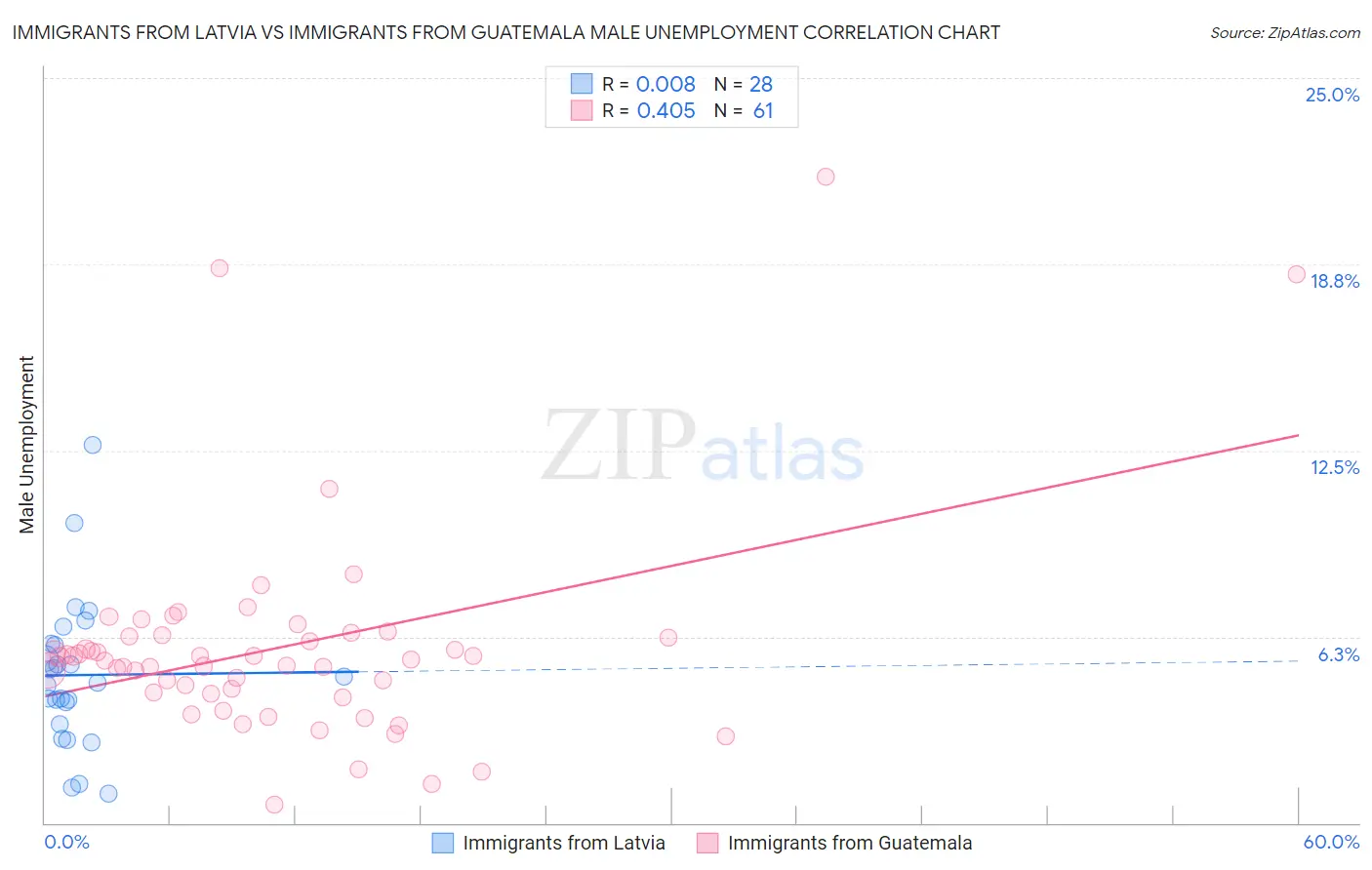 Immigrants from Latvia vs Immigrants from Guatemala Male Unemployment