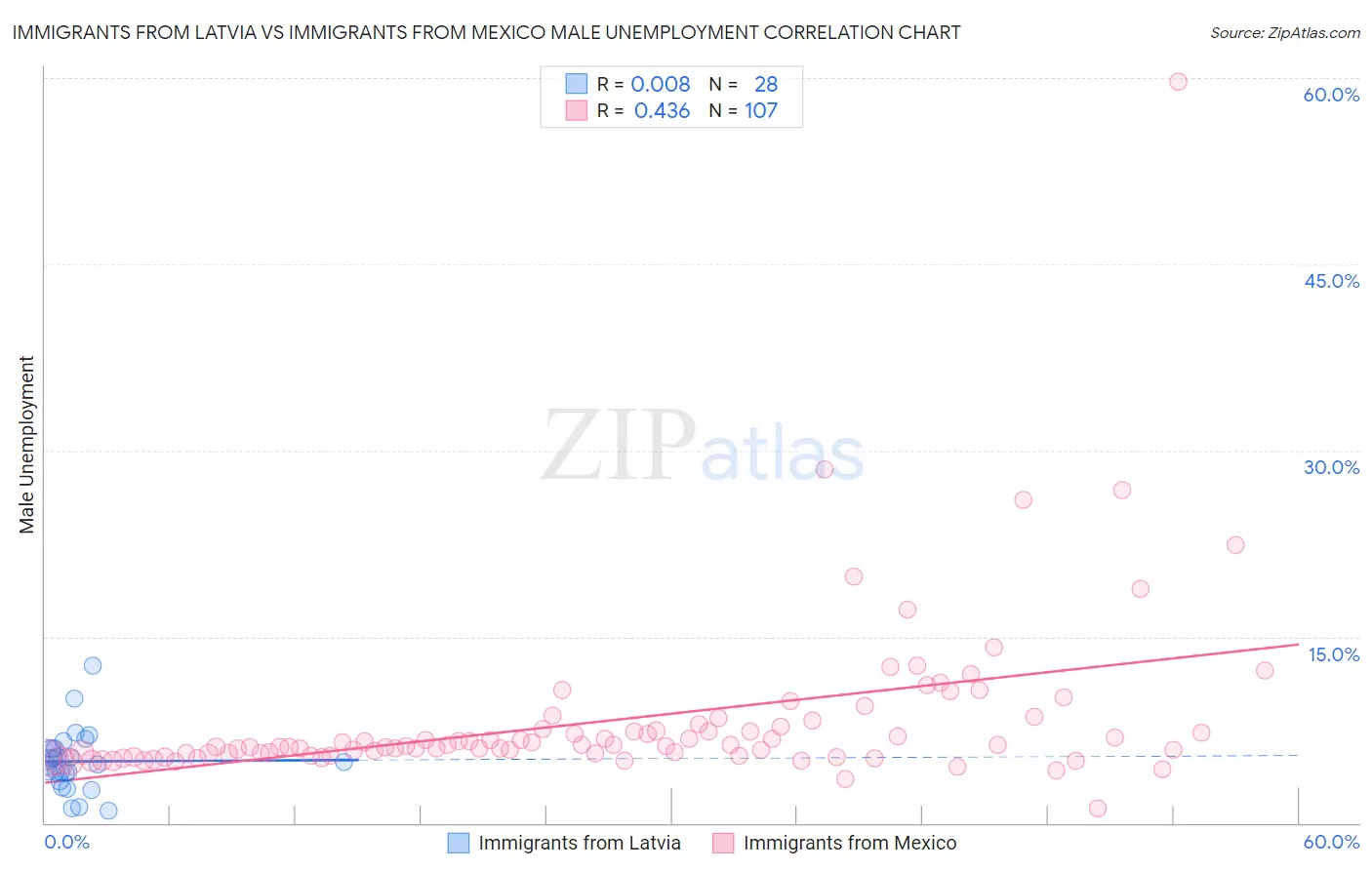 Immigrants from Latvia vs Immigrants from Mexico Male Unemployment