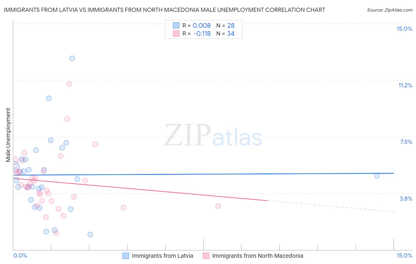 Immigrants from Latvia vs Immigrants from North Macedonia Male Unemployment