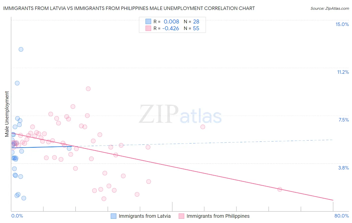 Immigrants from Latvia vs Immigrants from Philippines Male Unemployment