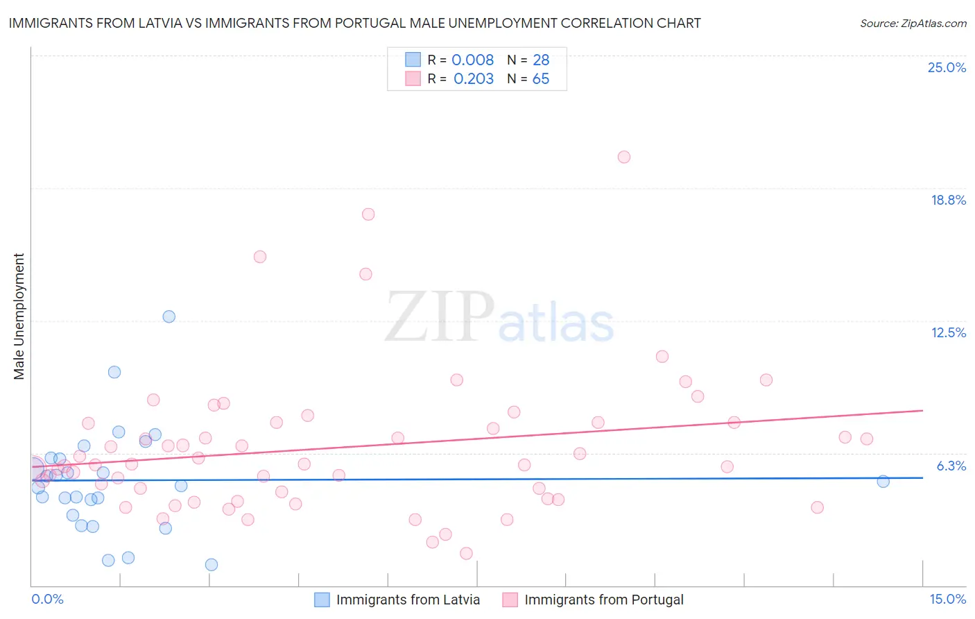 Immigrants from Latvia vs Immigrants from Portugal Male Unemployment