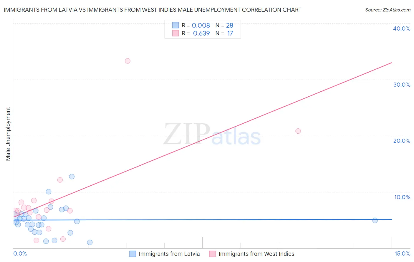 Immigrants from Latvia vs Immigrants from West Indies Male Unemployment