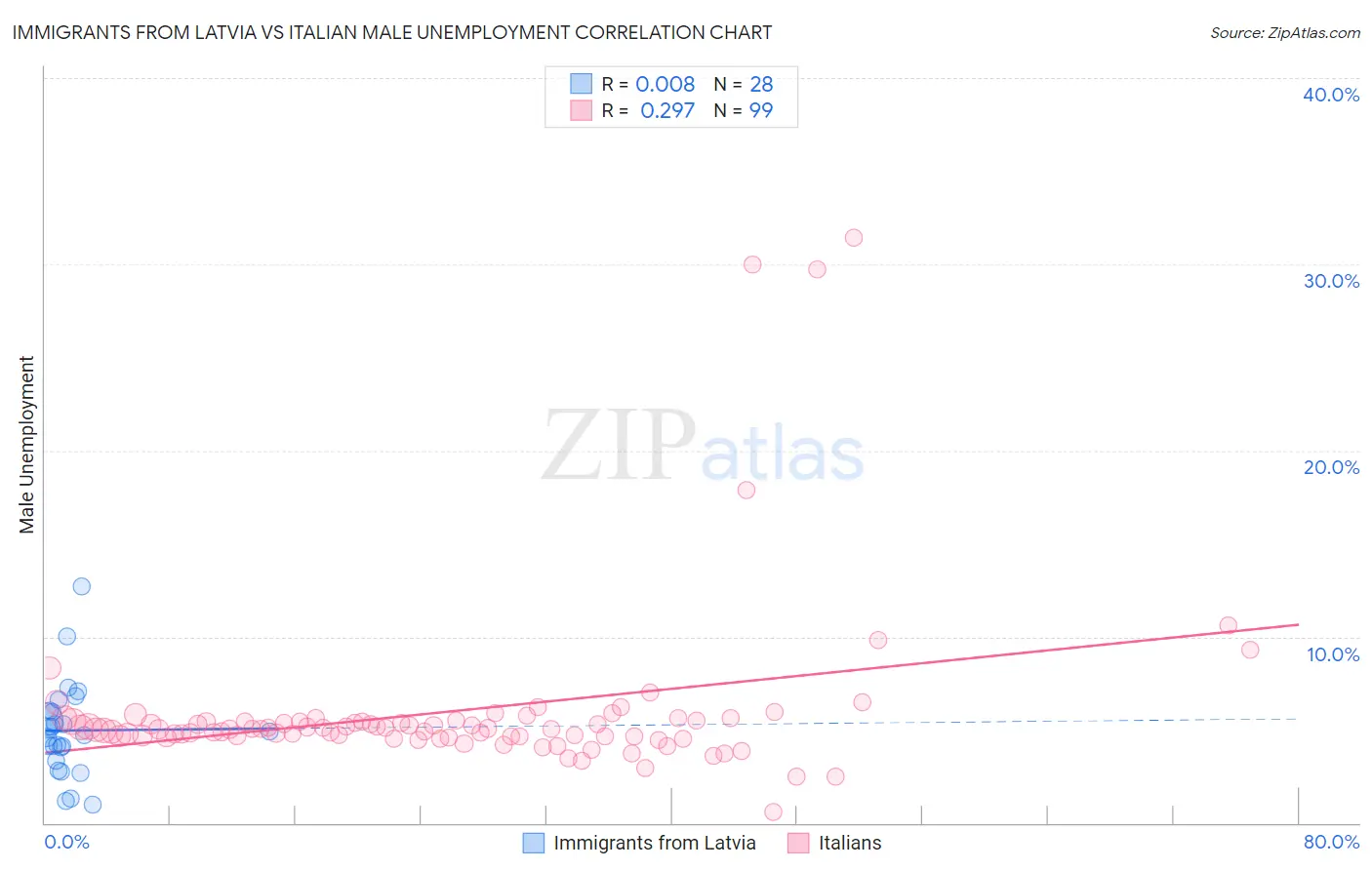 Immigrants from Latvia vs Italian Male Unemployment