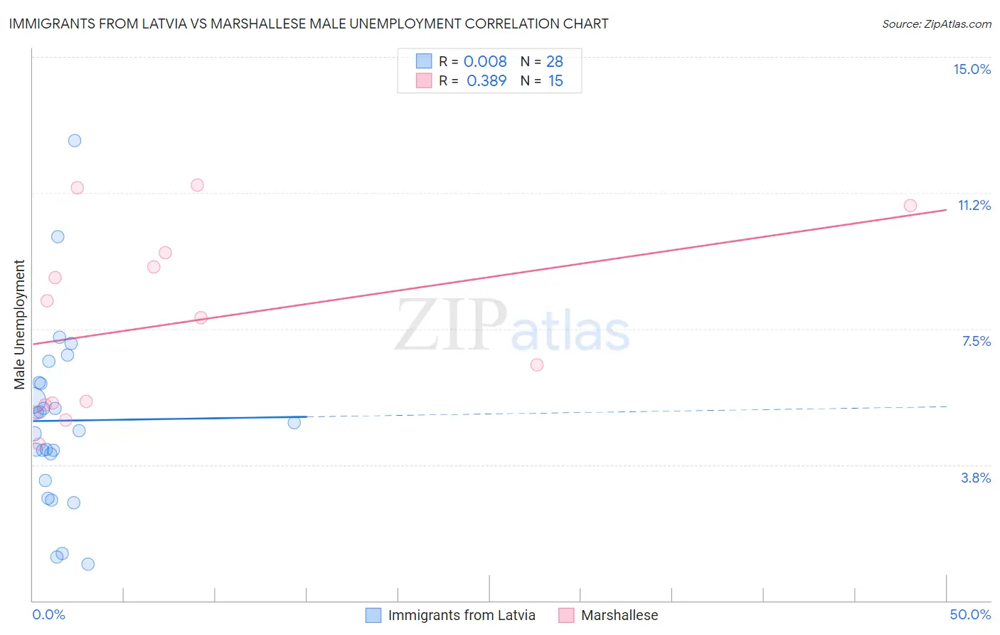 Immigrants from Latvia vs Marshallese Male Unemployment