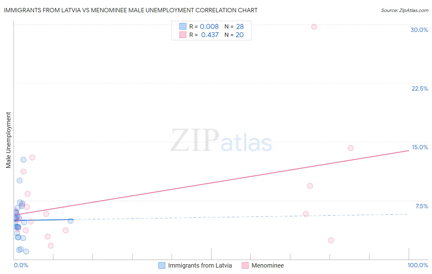 Immigrants from Latvia vs Menominee Male Unemployment