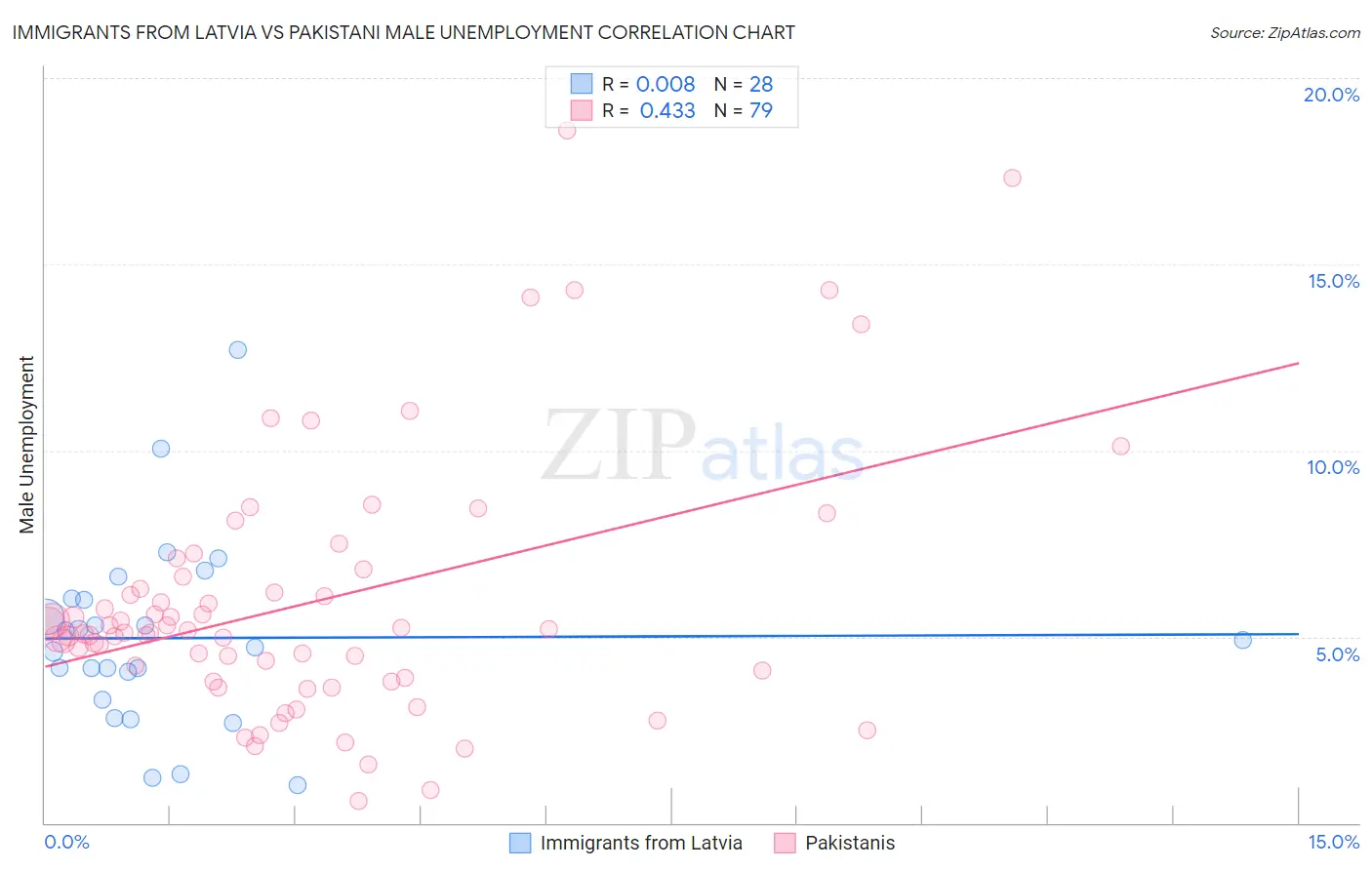 Immigrants from Latvia vs Pakistani Male Unemployment