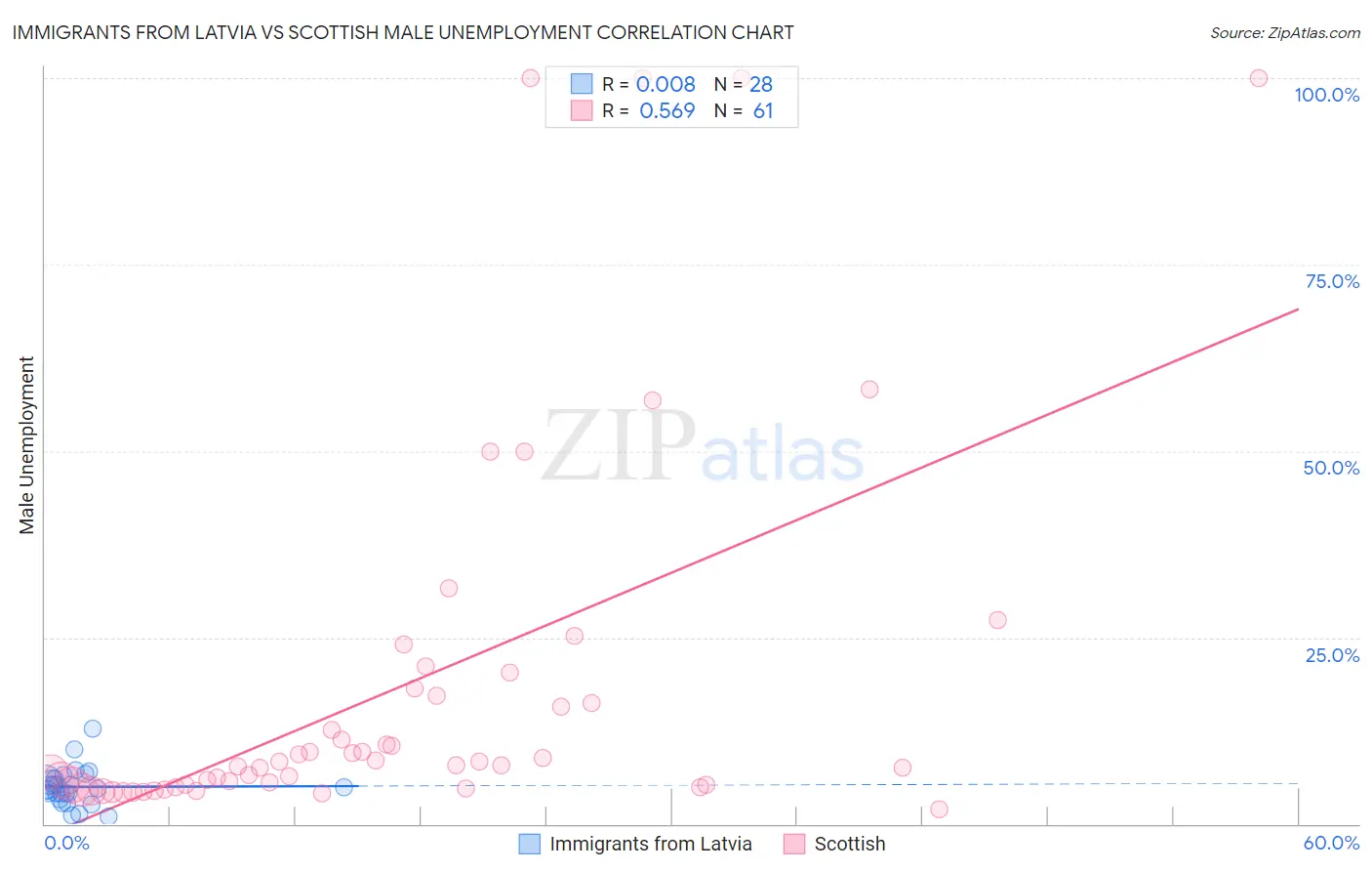 Immigrants from Latvia vs Scottish Male Unemployment