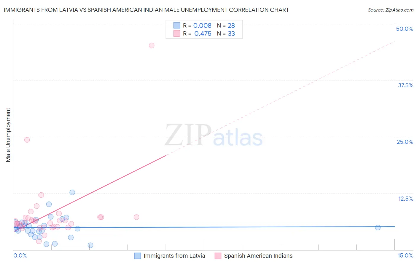 Immigrants from Latvia vs Spanish American Indian Male Unemployment